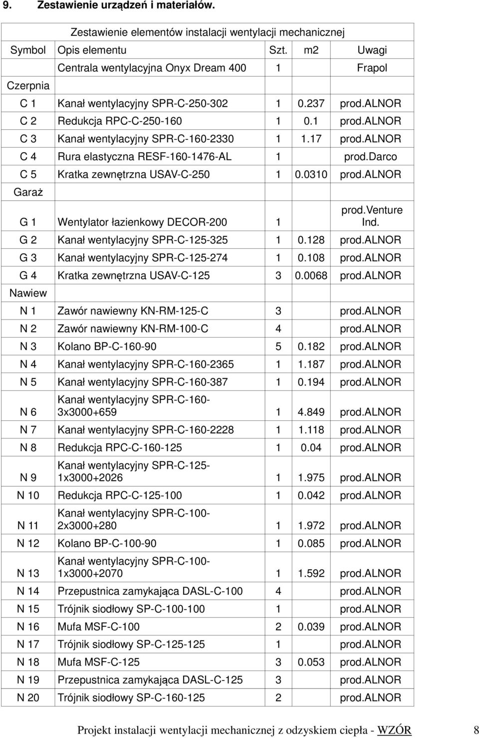 alnor C 3 Kanał wentylacyjny SPR-C-160-2330 1 1.17 prod.alnor C 4 Rura elastyczna RESF-160-1476-AL 1 prod.darco C 5 Kratka zewnętrzna USAV-C-250 1 0.0310 prod.