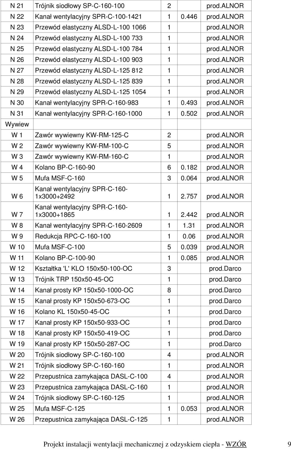 alnor N 27 Przewód elastyczny ALSD-L-125 812 1 prod.alnor N 28 Przewód elastyczny ALSD-L-125 839 1 prod.alnor N 29 Przewód elastyczny ALSD-L-125 1054 1 prod.