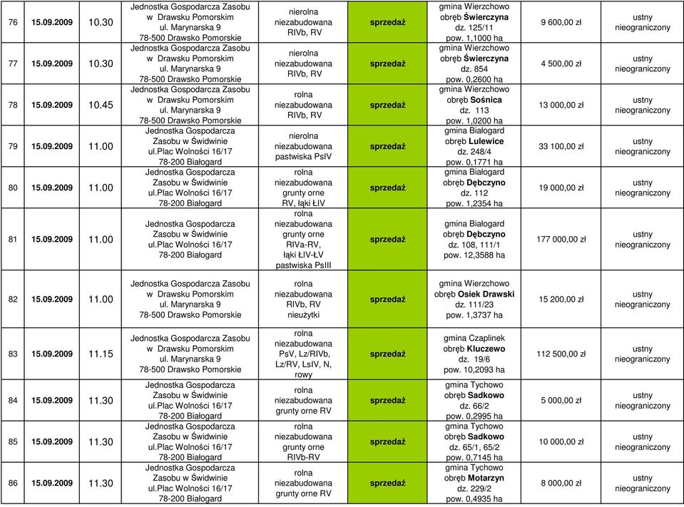 1,2354 ha gmina Białogard obrb Dbczyno dz. 108, 111/1 pow. 12,3588 ha 9 600,00 zł 4 500,00 zł 13 000,00 zł 33 100,00 zł 19 000,00 zł 177 000,00 zł 82 15.09.2009 11.00 RIVb, RV obrb Osiek Drawski dz.