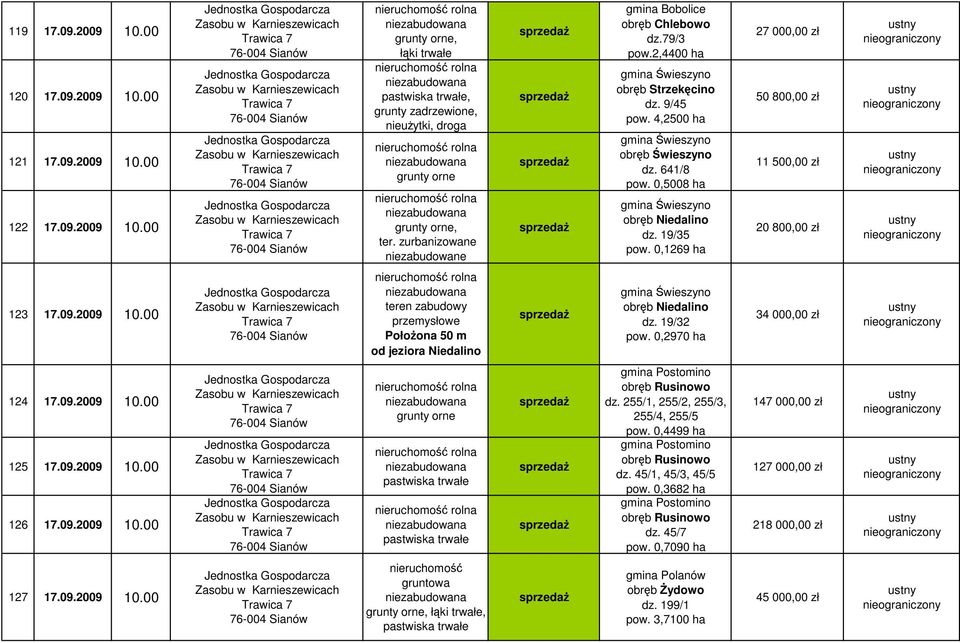 0,5008 ha gmina wieszyno obrb Niedalino dz. 19/35 pow. 0,1269 ha 27 000,00 zł 50 800,00 zł 11 500,00 zł 20 800,00 zł 123 17.09.2009 10.