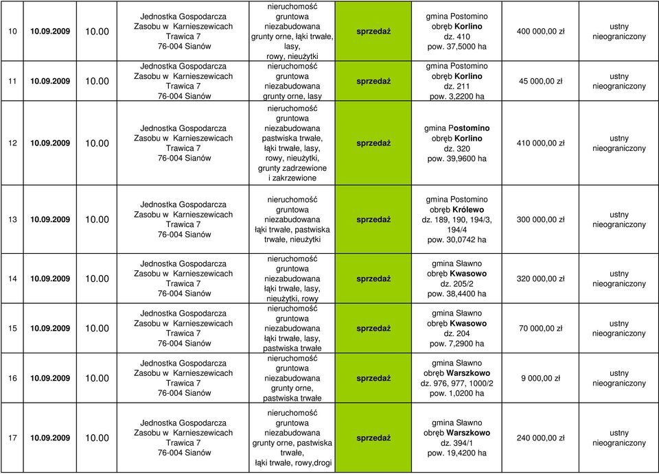00 łki trwałe, pastwiska trwałe, gmina Postomino obrb Królewo dz. 189, 190, 194/3, 194/4 pow. 30,0742 ha 300 000,00 zł 14 10.09.2009 10.