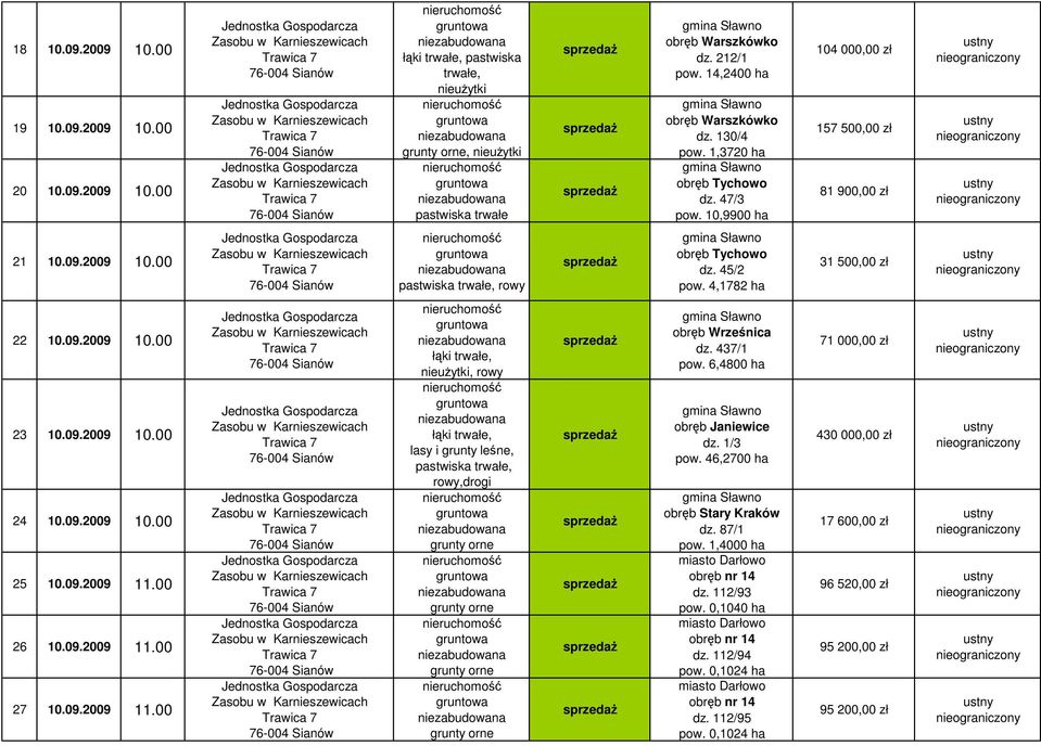 4,1782 ha 31 500,00 zł 22 10.09.2009 10.00 23 10.09.2009 10.00 24 10.09.2009 10.00 25 10.09.2009 11.