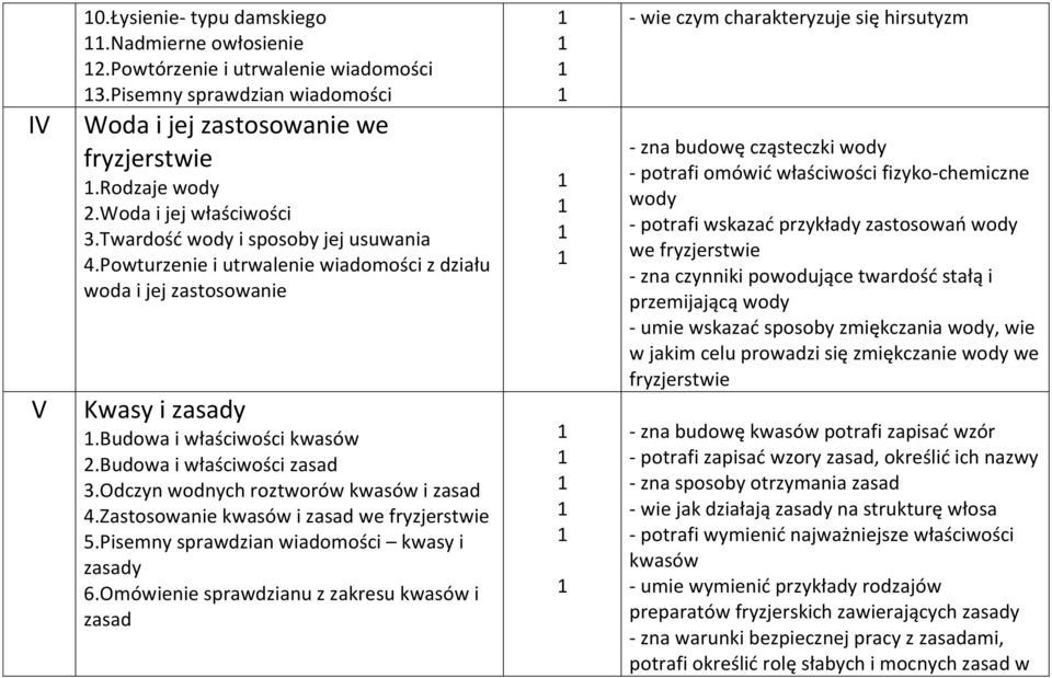 Odczyn wodnych roztworów kwasów i zasad 4.Zastosowanie kwasów i zasad we fryzjerstwie 5.Pisemny sprawdzian wiadomości kwasy i zasady 6.