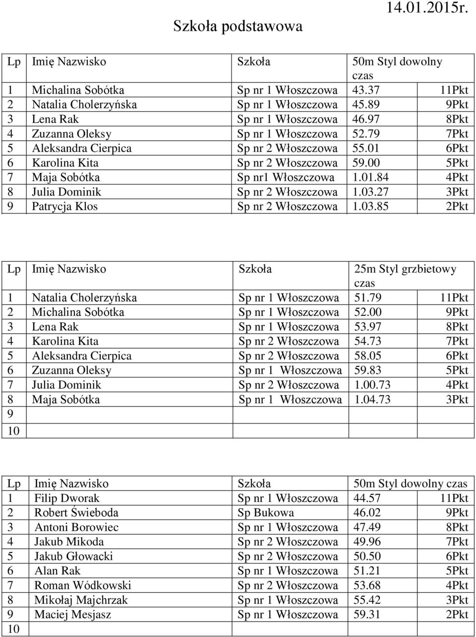 00 5Pkt Maja Sobótka Sp nr1 Włoszczowa 1.01.4 4Pkt Julia Dominik Sp nr 2 Włoszczowa 1.03.2 3Pkt Patrycja Klos Sp nr 2 Włoszczowa 1.03.5 2Pkt Lp Imię Nazwisko Szkoła 25m Styl grzbietowy 1 Natalia Cholerzyńska Sp nr 1 Włoszczowa 51.