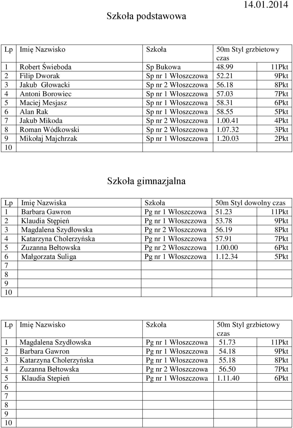 20.03 2Pkt Szkoła gimnazjalna Lp Imię Nazwiska Szkoła 50m Styl dowolny 1 Barbara Gawron Pg nr 1 Włoszczowa 51.23 11Pkt 2 Klaudia Stępień Pg nr 1 Włoszczowa 53.