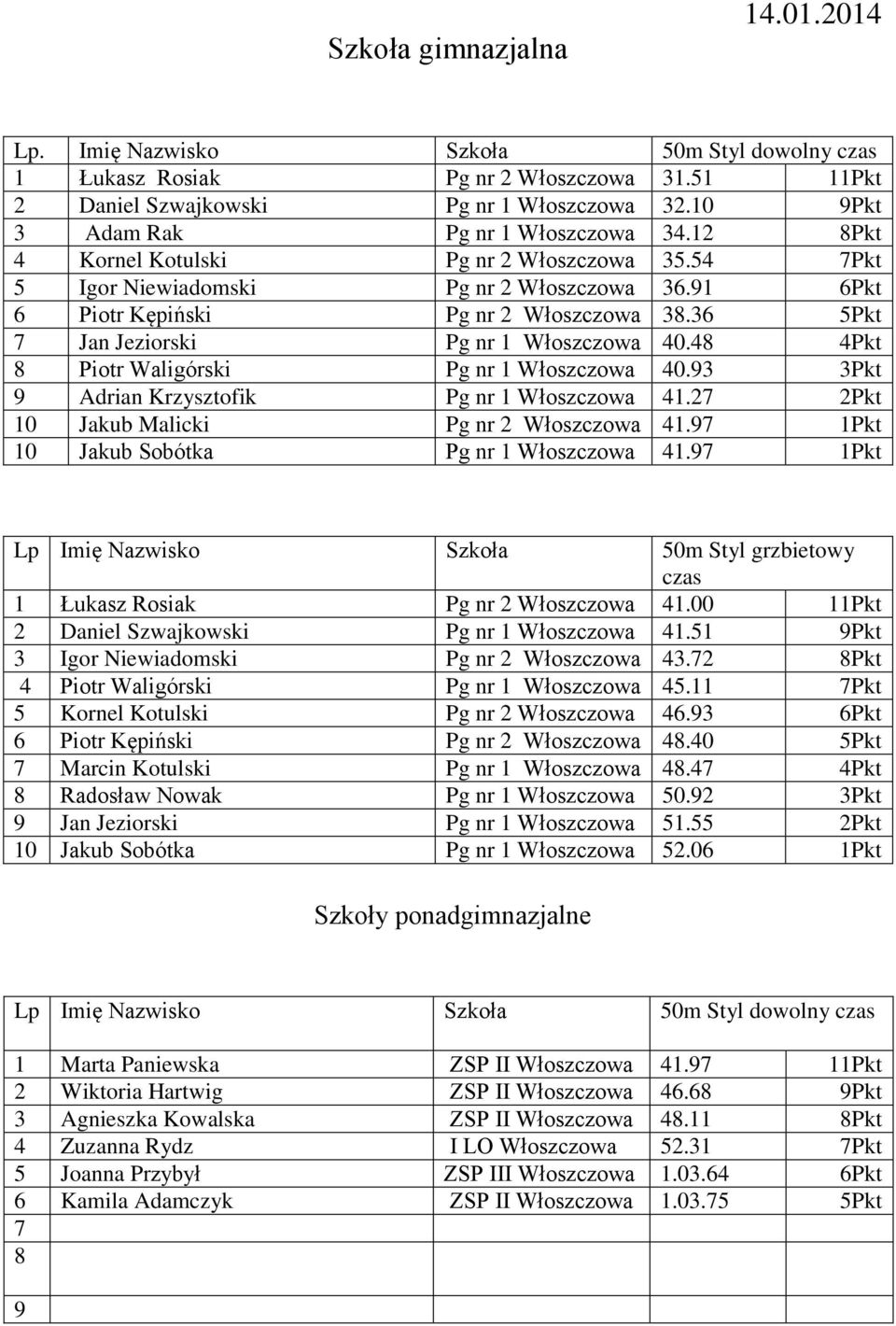 4 4Pkt Piotr Waligórski Pg nr 1 Włoszczowa 40.3 3Pkt Adrian Krzysztofik Pg nr 1 Włoszczowa 41.2 2Pkt Jakub Malicki Pg nr 2 Włoszczowa 41. 1Pkt Jakub Sobótka Pg nr 1 Włoszczowa 41.