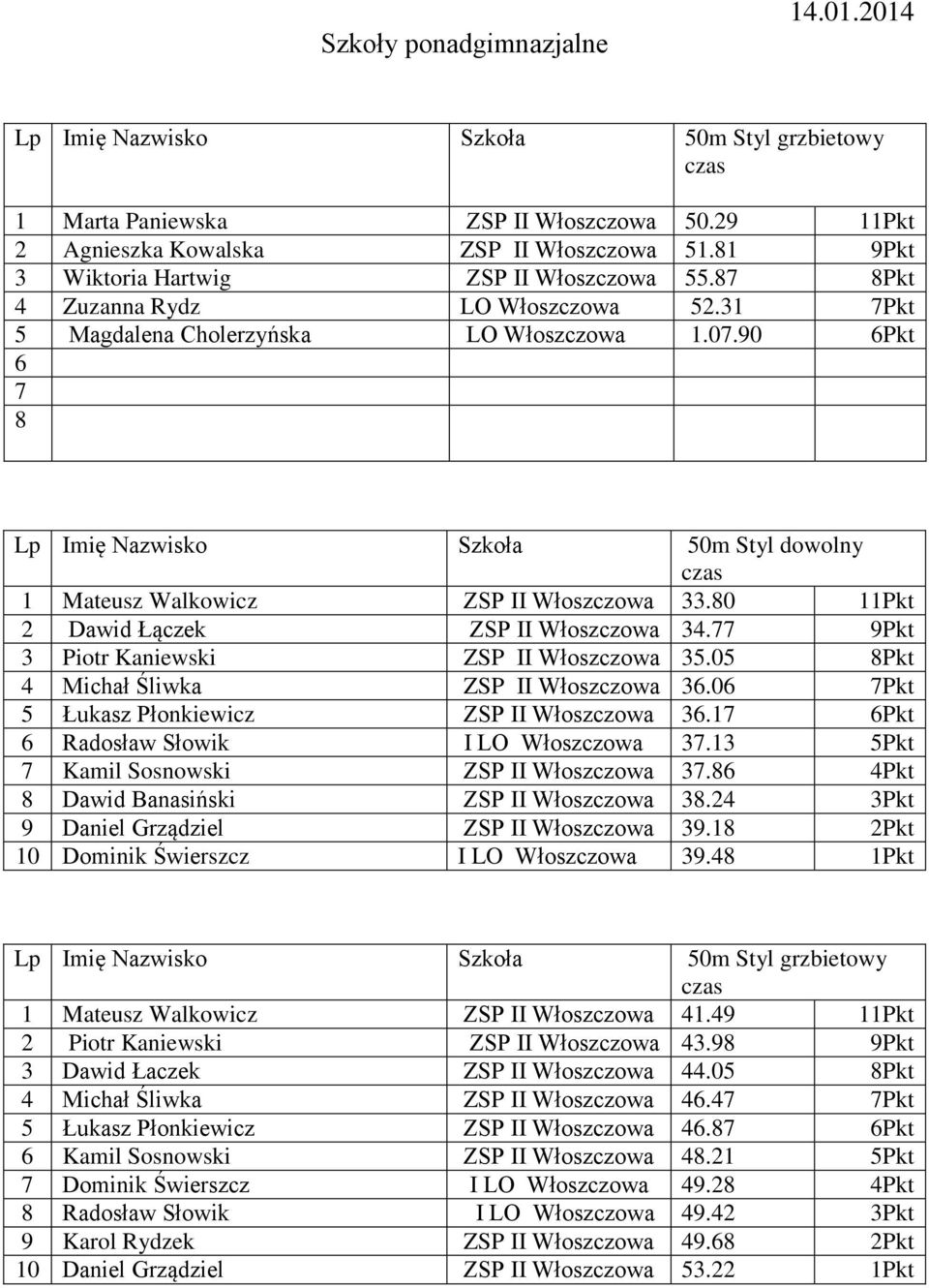 Pkt 3 Piotr Kaniewski ZSP II Włoszczowa 35.05 Pkt 4 Michał Śliwka ZSP II Włoszczowa 36.06 Pkt 5 Łukasz Płonkiewicz ZSP II Włoszczowa 36.1 6Pkt 6 Radosław Słowik I LO Włoszczowa 3.