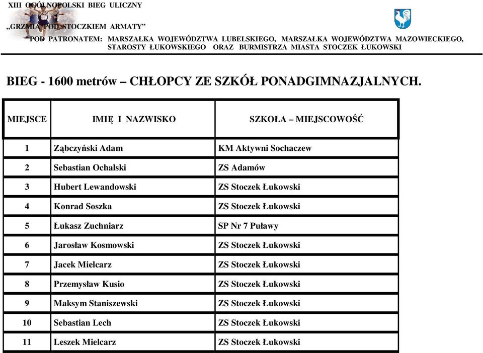 Lewandowski ZS Stoczek Łukowski 4 Konrad Soszka ZS Stoczek Łukowski 5 Łukasz Zuchniarz SP Nr 7 Puławy 6 Jarosław Kosmowski ZS