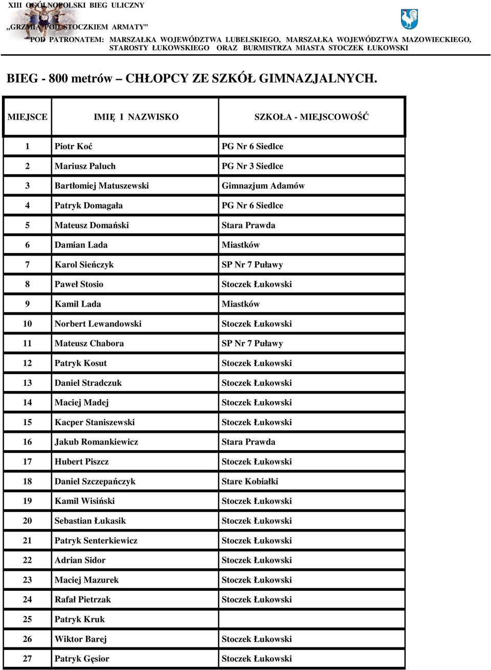 Domański Stara Prawda 6 Damian Lada Miastków 7 Karol Sieńczyk SP Nr 7 Puławy 8 Paweł Stosio Stoczek Łukowski 9 Kamil Lada Miastków 10 Norbert Lewandowski Stoczek Łukowski 11 Mateusz Chabora SP Nr 7