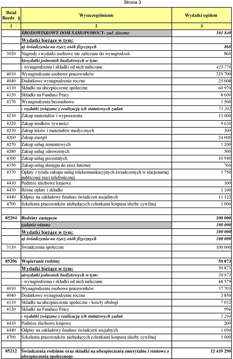 materiałów medycznych 100 4280 Zakup usług zdrowotnych 500 4350 Zakup usług dostępu do sieci Internet 760 1 750 4410 Podróże służbowe krajowe 100 501 840 425 778 329 700 25 008 60 970 8 600 75