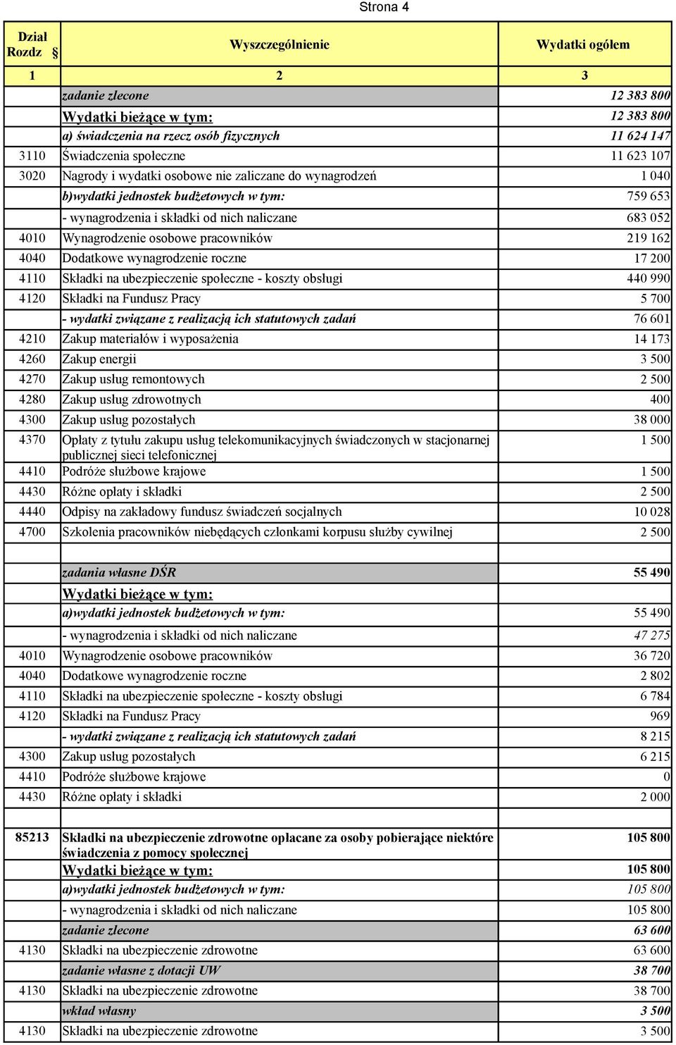 969 4410 Podróże służbowe krajowe 0 55 490 55 490 47 275 36 720 2 802 6 784 8 215 6 215 2 000 85213 Składki na ubezpieczenie zdrowotne opłacane za osoby pobierające niektóre świadczenia z pomocy