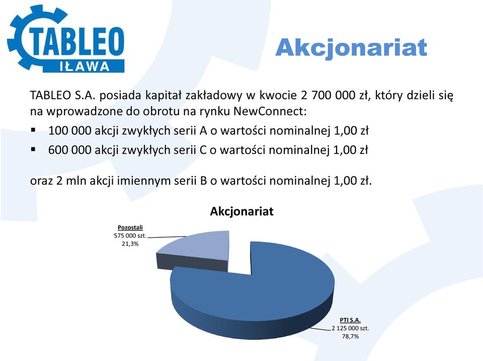 1,00 zł 600 000 akcji zwykłych serii C o wartości nominalnej 1,00 zł oraz 2 mln akcji imiennym