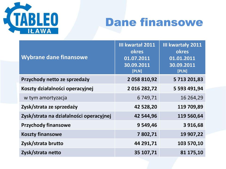 2011 [PLN] Przychody netto ze sprzedaży 2 058 810,92 5 713 201,83 Koszty działalności operacyjnej 2 016 282,72 5 593 491,94 w tym