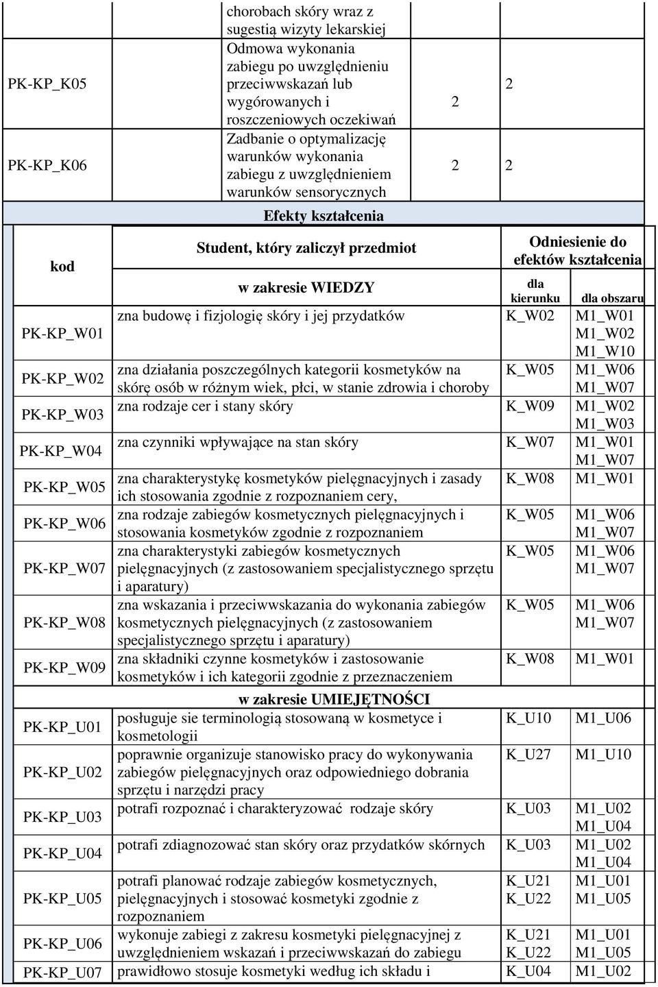 WIEDZY 2 2 2 2 Odniesienie do efektów kształcenia dla kierunku dla obszaru zna budowę i fizjologię skóry i jej przydatków K_W02 M1_W01 M1_W02 M1_W10 zna działania poszczególnych kategorii kosmetyków