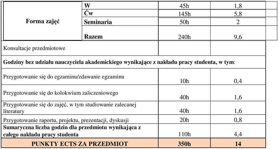 zaliczeniowego 40h 1,6 Przygotowanie się do zajęć, w tym studiowanie zalecanej literatury 40h 1,6 Przygotowanie raportu, projektu,