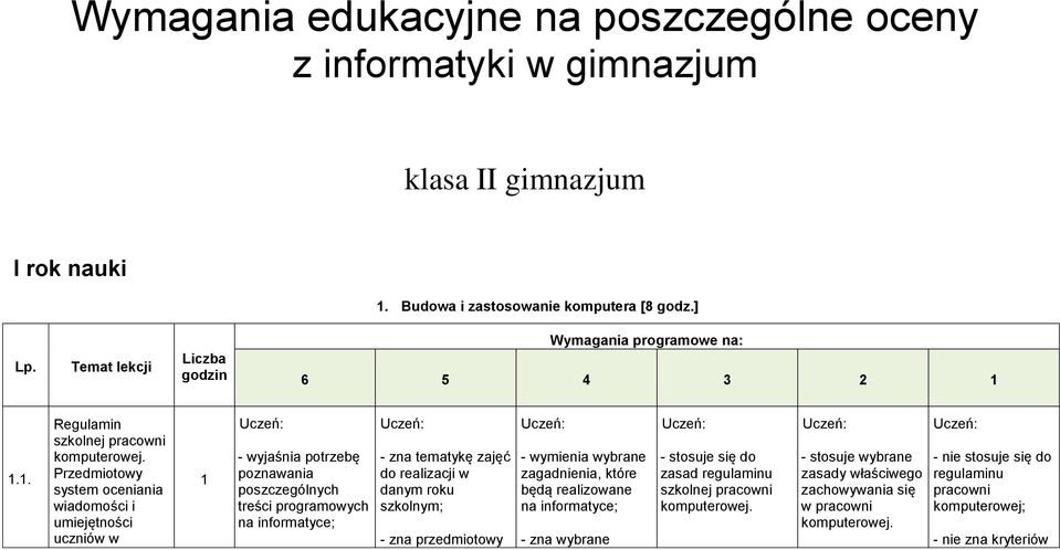 Przedmiotowy system oceniania wiadomości i umiejętności uczniów w - wyjaśnia potrzebę poznawania poszczególnych treści programowych na informatyce; - zna tematykę zajęć do realizacji w danym roku