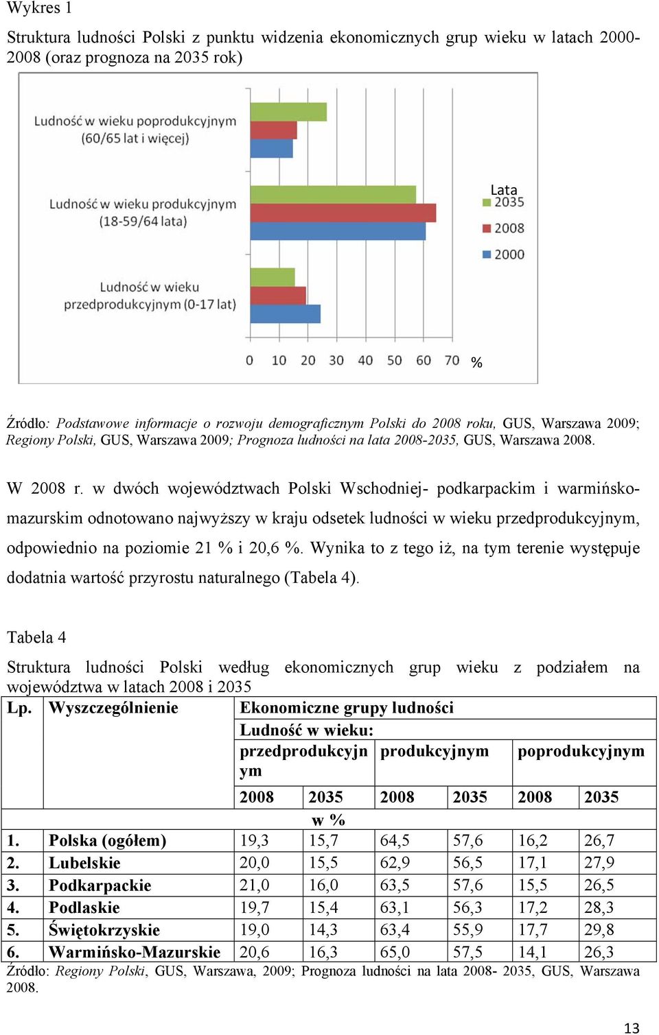 w dwóch województwach Polski Wschodniej- podkarpackim i warmińskomazurskim odnotowano najwyższy w kraju odsetek ludności w wieku przedprodukcyjnym, odpowiednio na poziomie 21 % i 20,6 %.