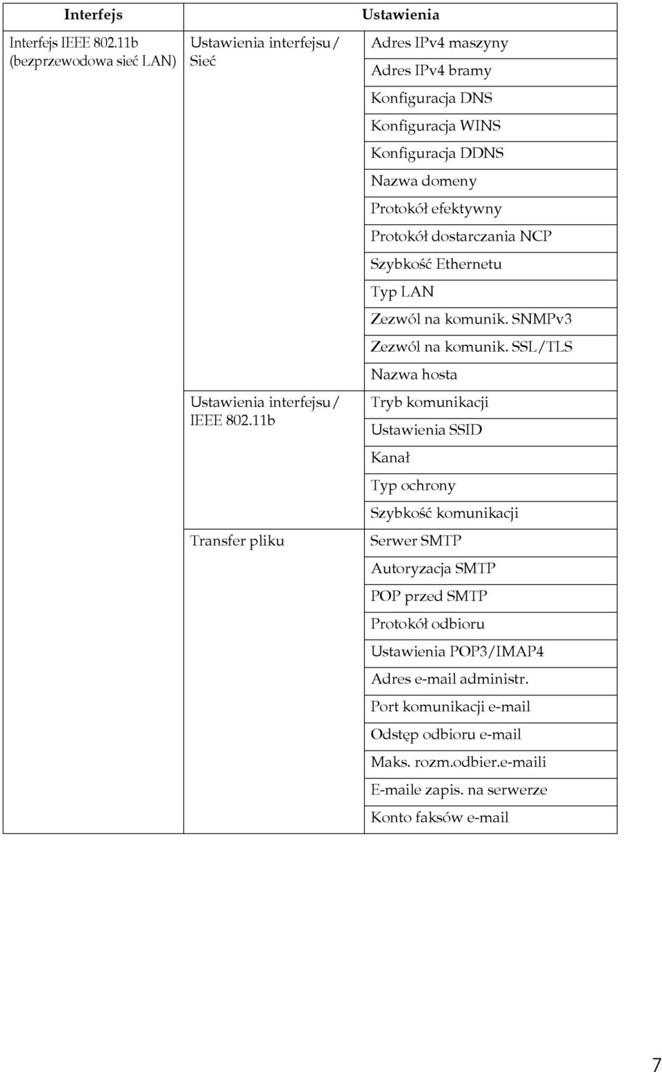 dostarczania NCP Szybkoãæ Ethernetu Typ LAN Zezwól na komunik. SNMPv3 Zezwól na komunik.