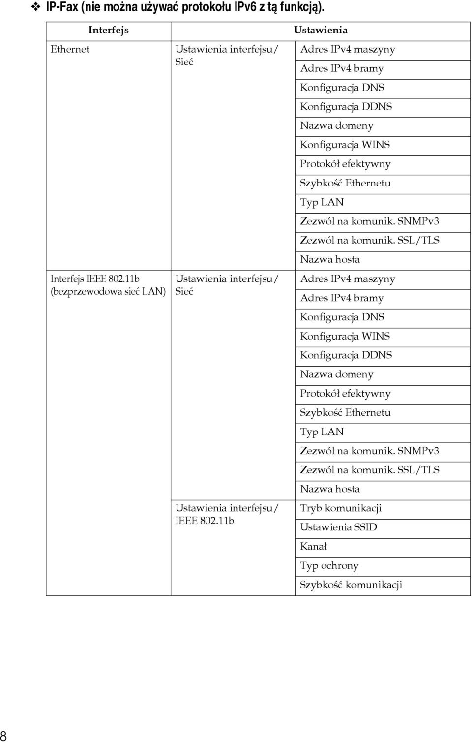 11b Ustawienia Adres IPv4 maszyny Adres IPv4 bramy Konfiguracja DNS Konfiguracja DDNS Nazwa domeny Konfiguracja WINS Protokóâ efektywny Szybkoãæ Ethernetu Typ LAN Zezwól na komunik.