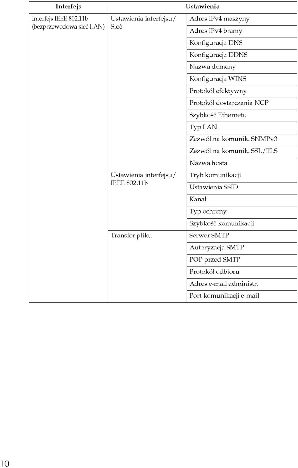 efektywny Protokóâ dostarczania NCP Szybkoãæ Ethernetu Typ LAN Zezwól na komunik. SNMPv3 Zezwól na komunik.