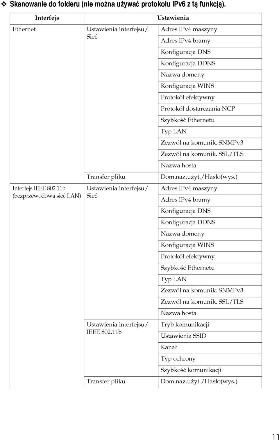 11b Transfer pliku Ustawienia Adres IPv4 maszyny Adres IPv4 bramy Konfiguracja DNS Konfiguracja DDNS Nazwa domeny Konfiguracja WINS Protokóâ efektywny Protokóâ dostarczania NCP Szybkoãæ Ethernetu Typ