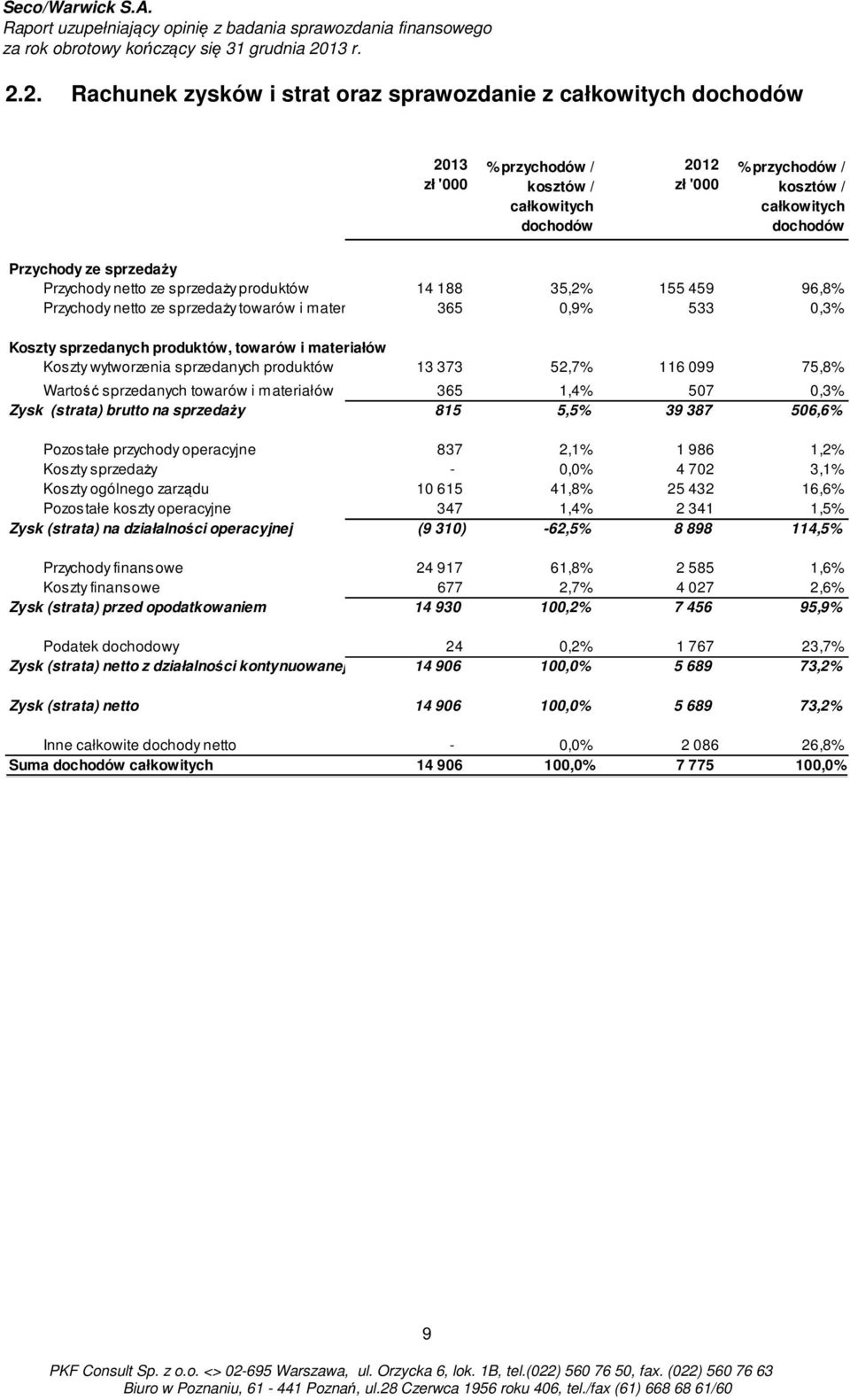 Koszty wytworzenia sprzedanych produktów 13 373 52,7% 116 099 75,8% Wartość sprzedanych towarów i materiałów 365 1,4% 507 0,3% Zysk (strata) brutto na sprzedaży 815 5,5% 39 387 506,6% Pozostałe