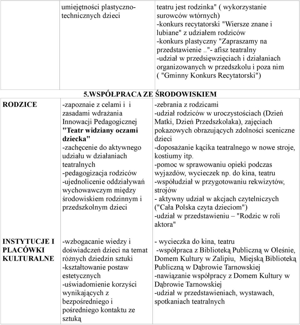 WSPÓŁPRACA ZE ŚRODOWISKIEM -zapoznaie z celami i i zasadami wdrażania Innowacji Pedagogicznej "Teatr widziany oczami dziecka" -zachęcenie do aktywnego udziału w działaniach teatralnych -pedagogizacja