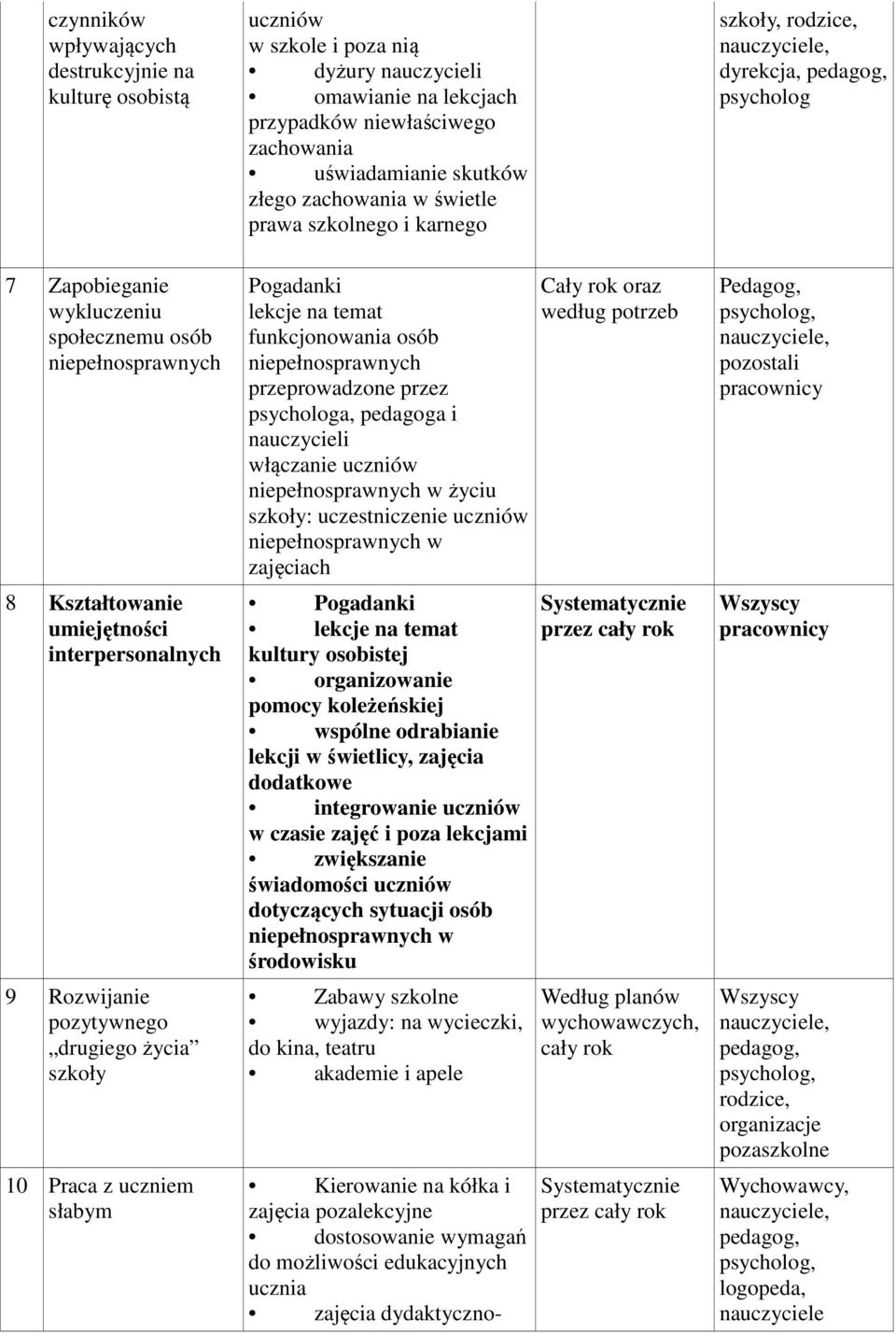 pozytywnego drugiego życia szkoły 10 Praca z uczniem słabym Pogadanki lekcje na temat funkcjonowania osób niepełnosprawnych przeprowadzone przez a, pedagoga i nauczycieli włączanie uczniów