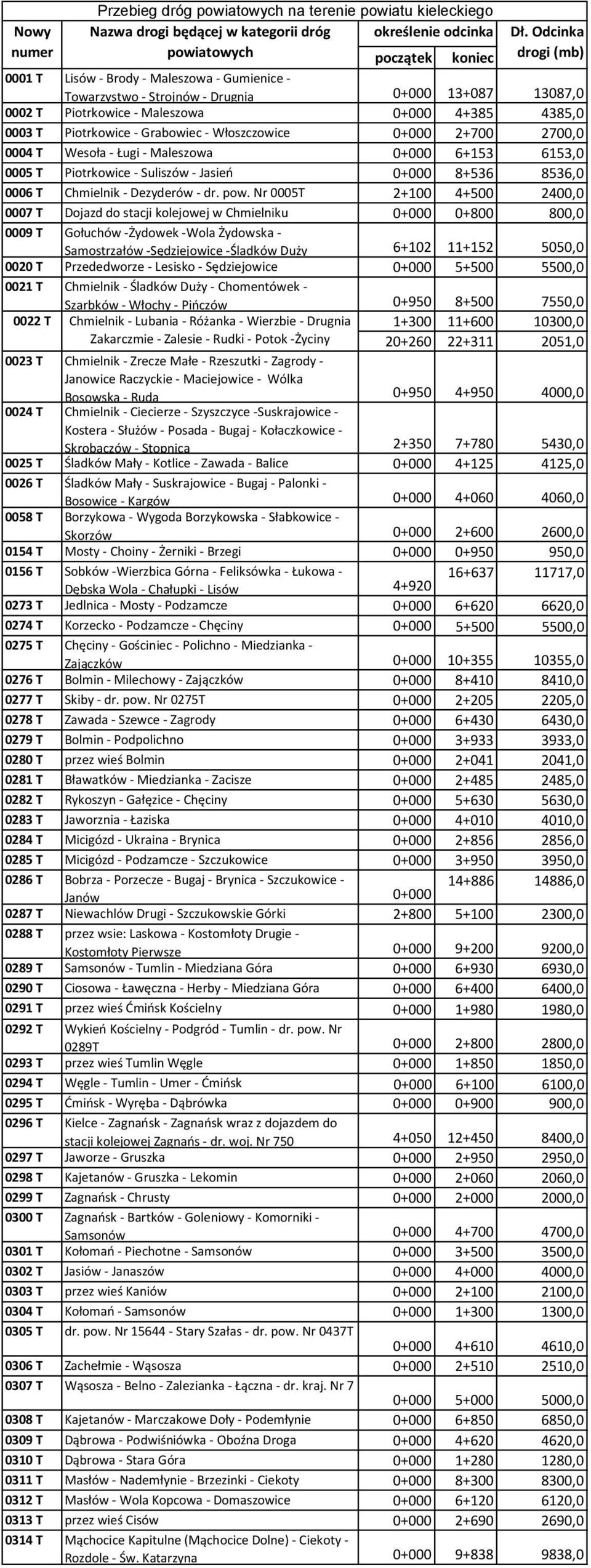 Maleszowa 0+000 6+153 6153,0 0005 T Piotrkowice - Suliszów - Jasień 0+000 8+536 8536,0 0006 T Chmielnik - Dezyderów - dr. pow.