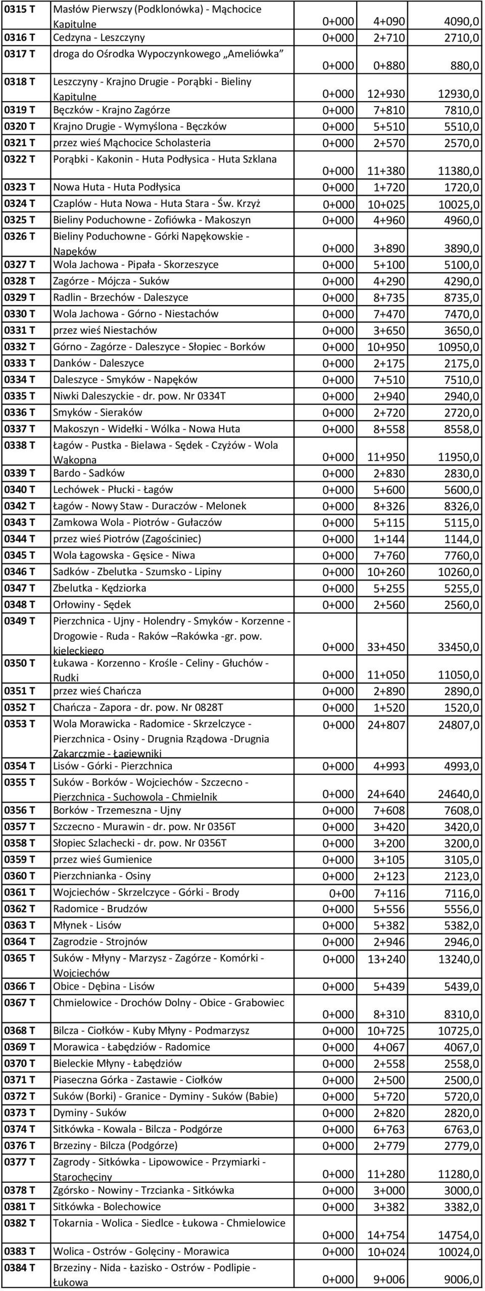 przez wieś Mąchocice Scholasteria 0+000 2+570 2570,0 0322 T Porąbki - Kakonin - Huta Podłysica - Huta Szklana 0+000 11+380 11380,0 0323 T Nowa Huta - Huta Podłysica 0+000 1+720 1720,0 0324 T Czaplów