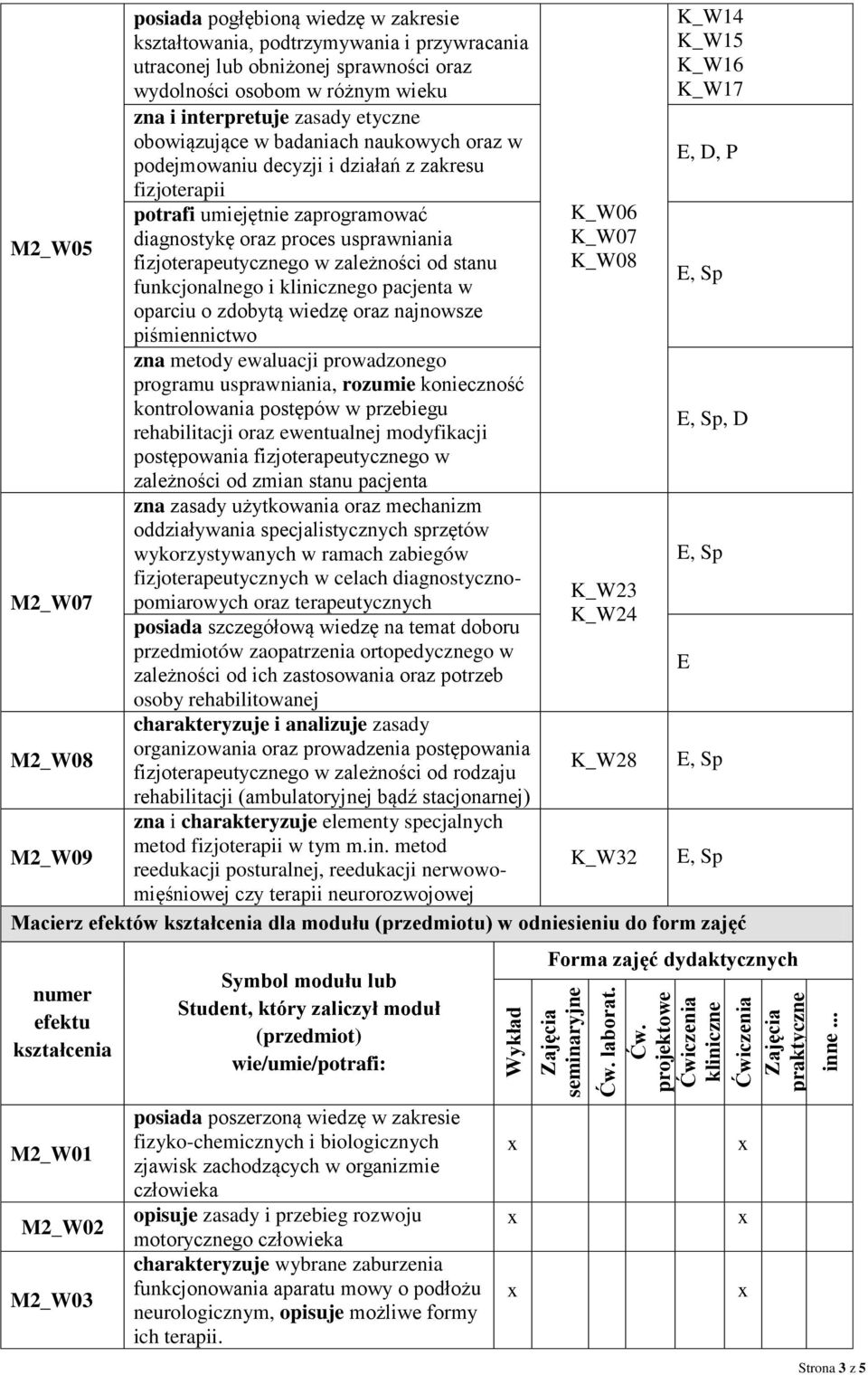 interpretuje zasady etyczne obowiązujące w badaniach naukowych oraz w podejmowaniu decyzji i działań z zakresu fizjoterapii potrafi umiejętnie zaprogramować diagnostykę oraz proces usprawniania