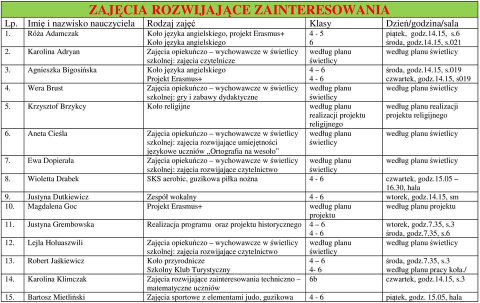 Wera Brust Zajęcia opiekuńczo wychowawcze w : gry i zabawy dydaktyczne 5. Krzysztof Brzykcy Koło religijne realizacji projektu religijnego 6.