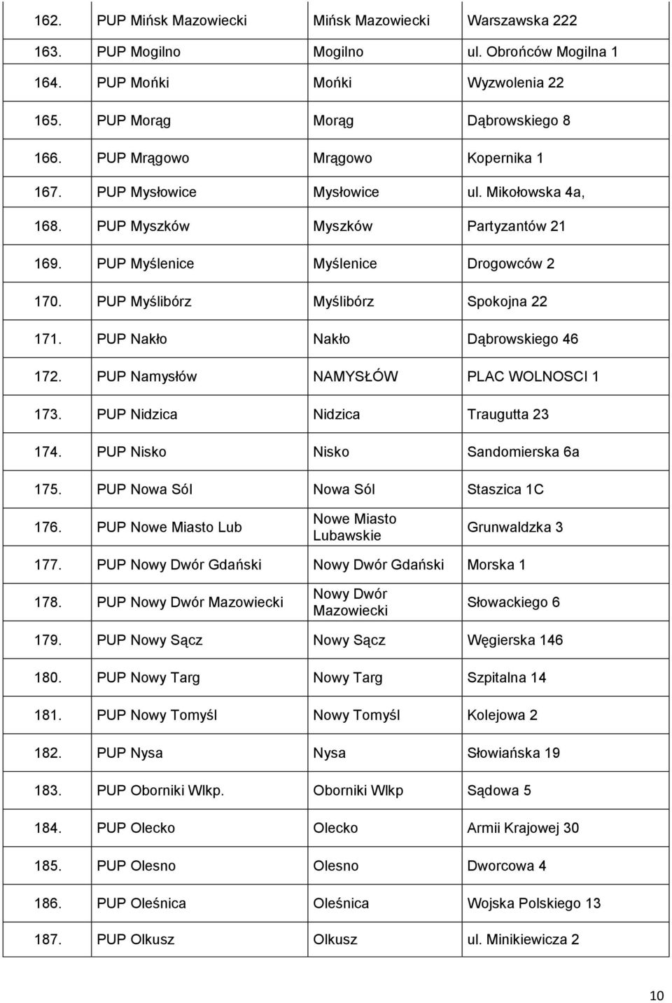 PUP Myślibórz Myślibórz Spokojna 22 171. PUP Nakło Nakło Dąbrowskiego 46 172. PUP Namysłów NAMYSŁÓW PLAC WOLNOSCI 1 173. PUP Nidzica Nidzica Traugutta 23 174. PUP Nisko Nisko Sandomierska 6a 175.