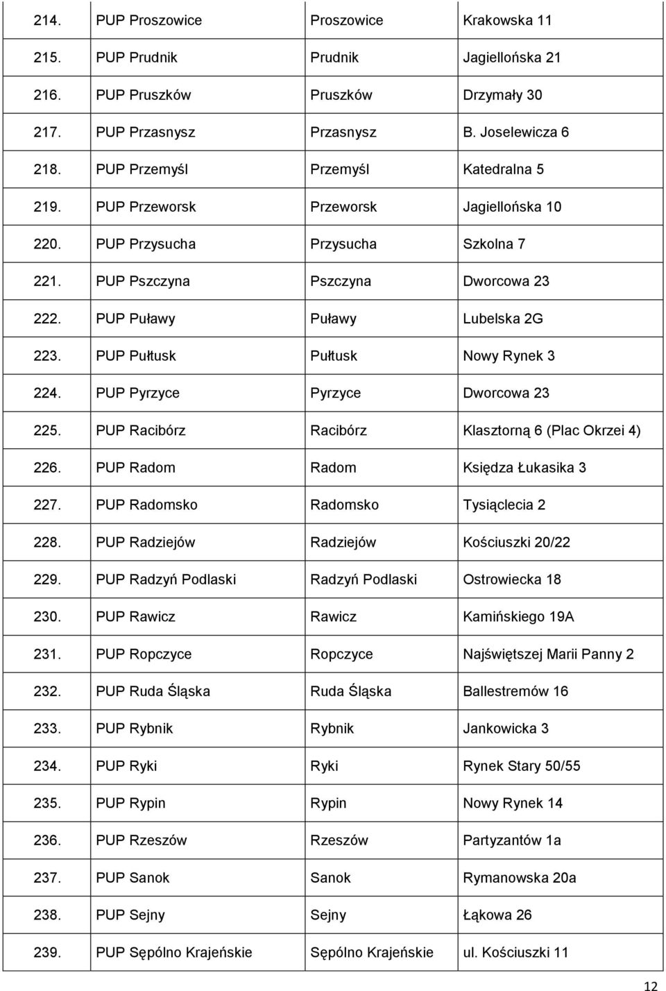 PUP Pułtusk Pułtusk Nowy Rynek 3 224. PUP Pyrzyce Pyrzyce Dworcowa 23 225. PUP Racibórz Racibórz Klasztorną 6 (Plac Okrzei 4) 226. PUP Radom Radom Księdza Łukasika 3 227.