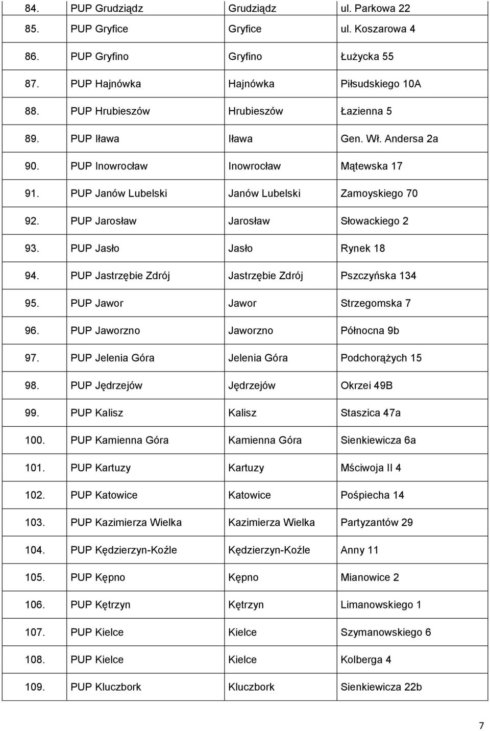 PUP Jarosław Jarosław Słowackiego 2 93. PUP Jasło Jasło Rynek 18 94. PUP Jastrzębie Zdrój Jastrzębie Zdrój Pszczyńska 134 95. PUP Jawor Jawor Strzegomska 7 96. PUP Jaworzno Jaworzno Północna 9b 97.