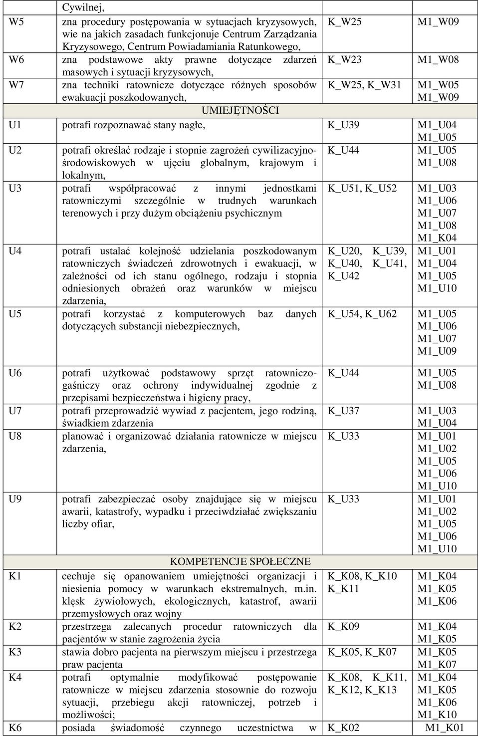 stany nagłe, K_U39 M1_U04 U2 potrafi określać rodzaje i stopnie zagrożeń cywilizacyjnośrodowiskowych w ujęciu globalnym, krajowym i lokalnym, U3 potrafi współpracować z innymi jednostkami