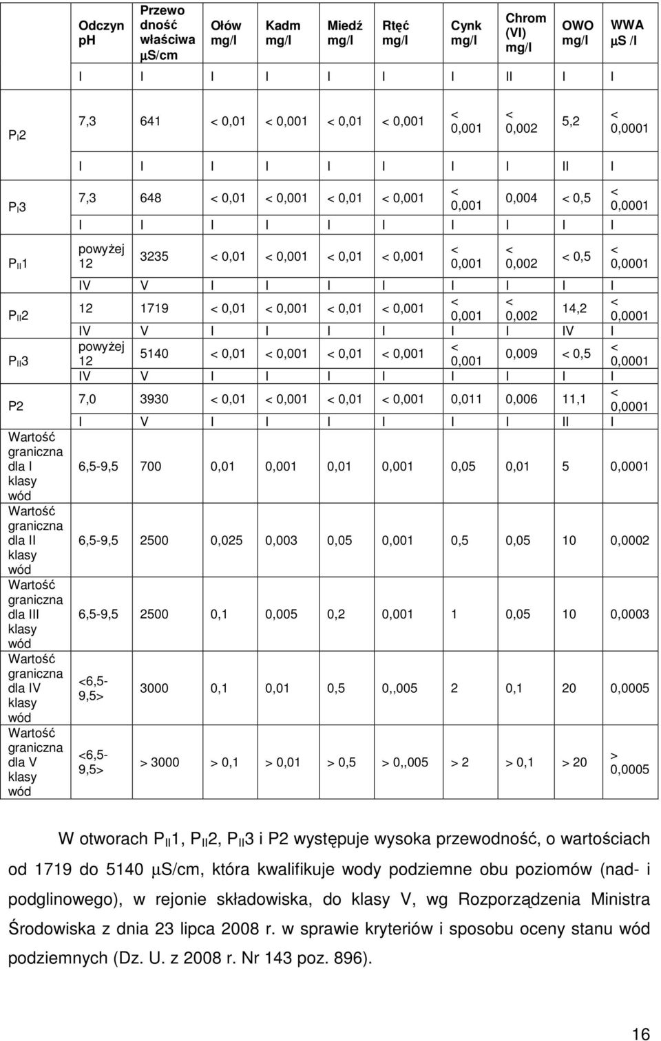 klasy wód Wartość graniczna dla V klasy wód 7,3 648 < 0,01 < 0,001 < 0,01 < 0,001 < 0,001 0,004 < 0,5 I I I I I I I I I I powyżej 12 3235 < 0,01 < 0,001 < 0,01 < 0,001 < 0,001 < 0,002 < 0,5 < 0,0001