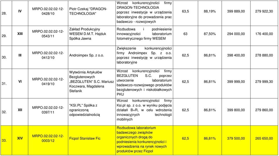 I 0412/10 Androimpex Sp. z o.o. firmy Androimpex Sp. z o.o. poprzez inwestycję w urządzenia laboratoryjne 62,5 86,81% 398 400,00 278 880,00 31.