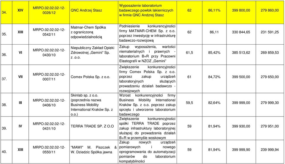 VI 0430/10 Niepubliczny Zakład Opieki Zdrowotnej Gemini Sp. z.o.o. Zakup wyposaŝenia, wartości niematerialnych i prawnych - laboratorium B+R przy Pracowni Elastografii w NZOZ Gemini 61,5 85,42% 385 513,62 269 859,53 37.