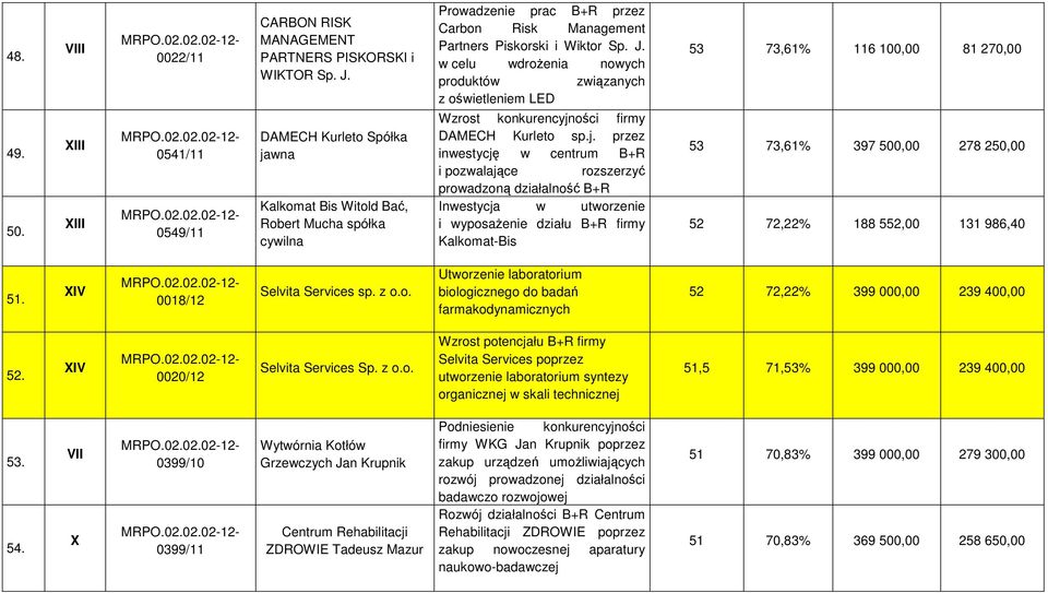 w celu wdroŝenia nowych produktów związanych z oświetleniem LED DAMECH Kurleto sp.j.