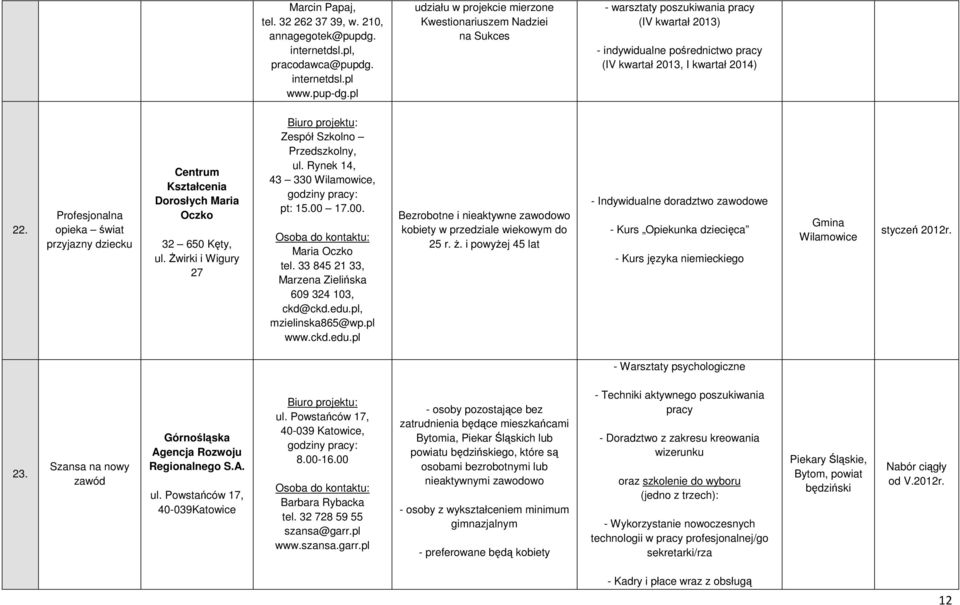 Profesjonalna opieka świat przyjazny dziecku Centrum Kształcenia Dorosłych Maria Oczko 32 650 Kęty, ul. świrki i Wigury 27 Zespół Szkolno Przedszkolny, ul. Rynek 14, 43 330 Wilamowice, pt: 15.00 17.