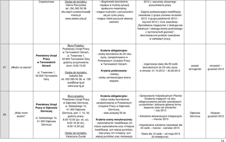 aktywnego poszukiwania pracy - Zajęcia podwyŝszające kwalifikacje zawodowe (I grupa czerwiec-wrzesień 2012, II grupa październik 2012 styczeń 2013 ): kurs zawodowy Sprzedawca-magazynier z obsługą kas