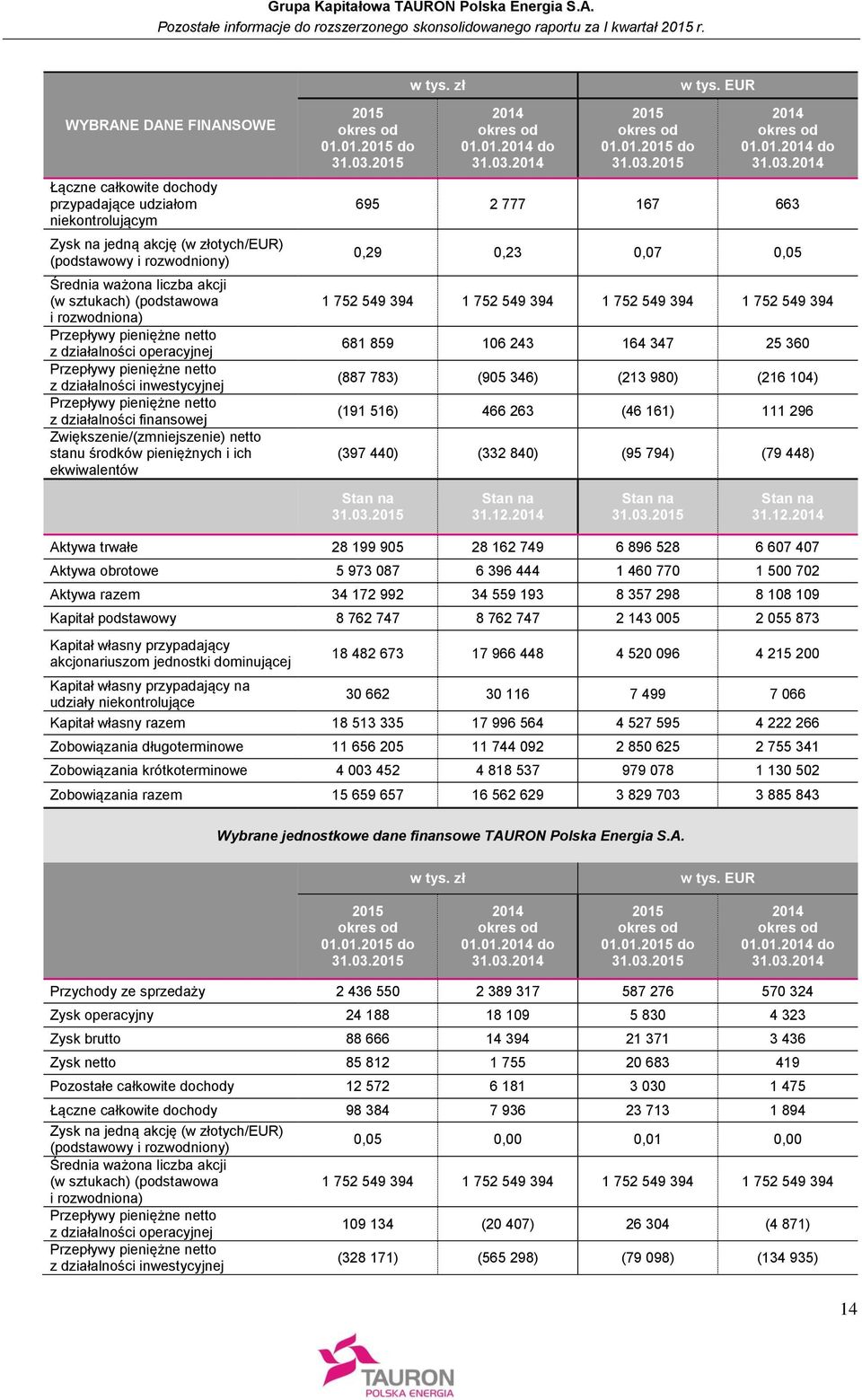 Zwiększenie/(zmniejszenie) netto stanu środków pieniężnych i ich ekwiwalentów 2015 okres od 01.01.2015 do 31.03.2015 w tys. zł 2014 okres od 01.01.2014 do 31.03.2014 2015 okres od 01.01.2015 do 31.03.2015 w tys. EUR 2014 okres od 01.