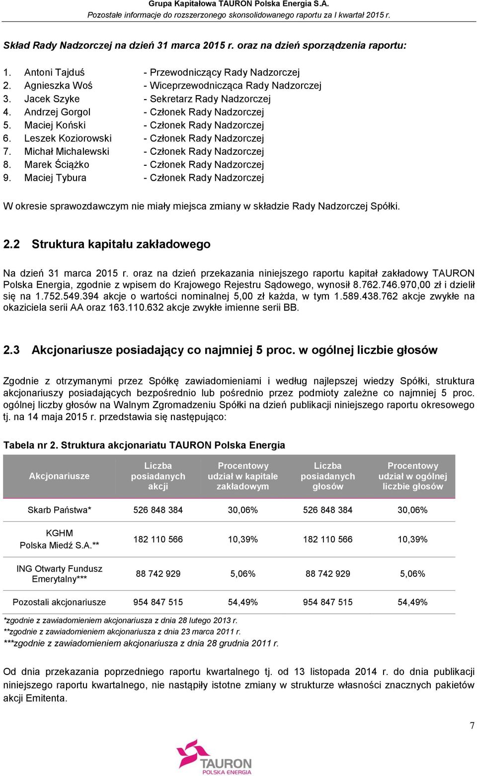 Michał Michalewski - Członek Rady Nadzorczej 8. Marek Ściążko - Członek Rady Nadzorczej 9.