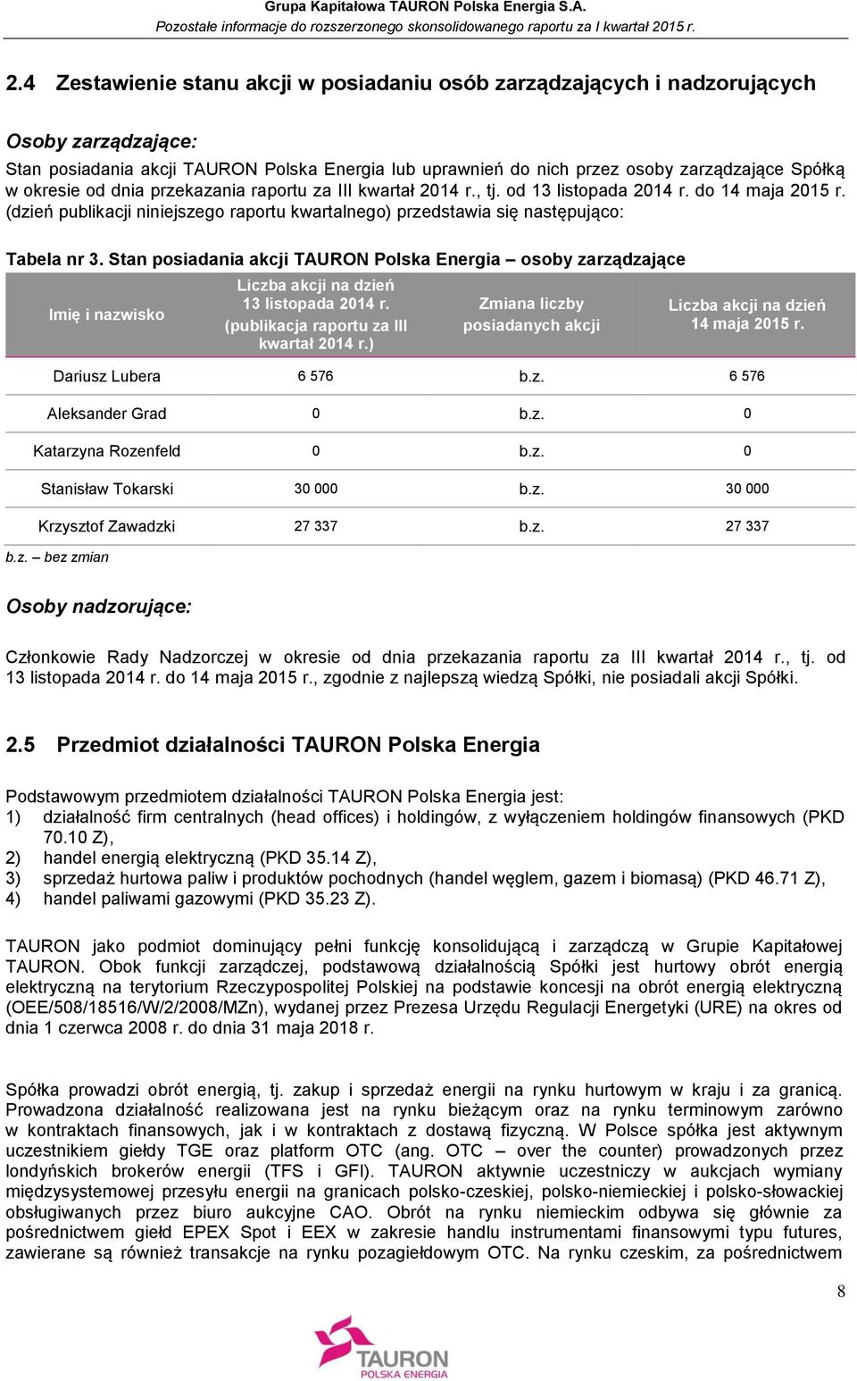 Stan posiadania akcji TAURON Polska Energia osoby zarządzające Imię i nazwisko Liczba akcji na dzień 13 listopada 2014 r. (publikacja raportu za III kwartał 2014 r.