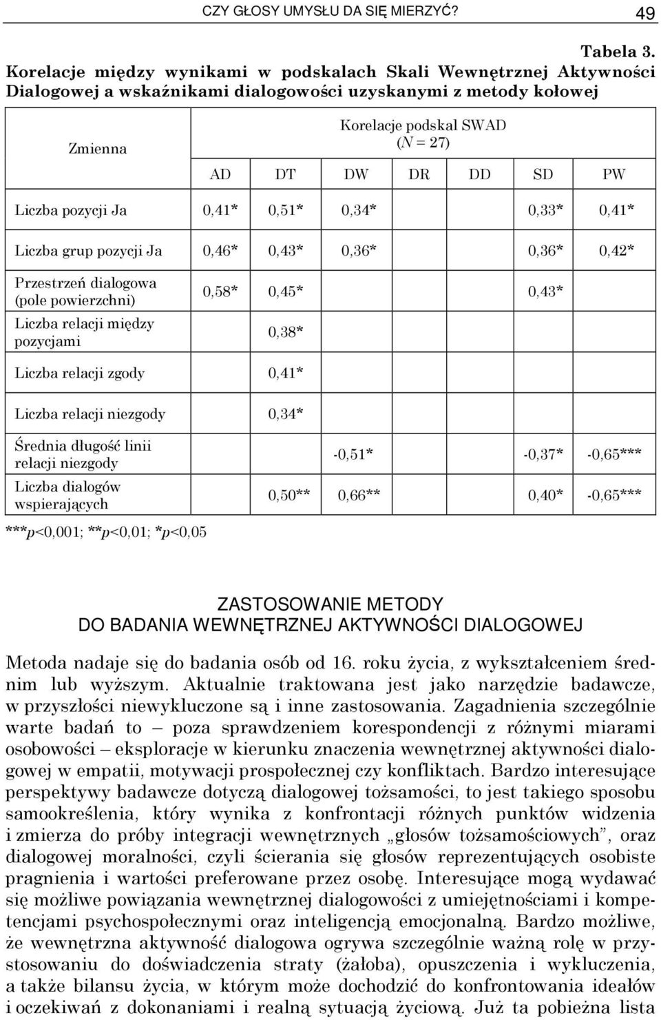 Liczba pozycji Ja 0,41* 0,51* -0,34* 2122 21321-0,33* -0,41* Liczba grup pozycji Ja 0,46* 0,43* -0,36* -0,36* -0,42* Przestrzeń dialogowa (pole powierzchni) Liczba relacji między pozycjami 0,58*