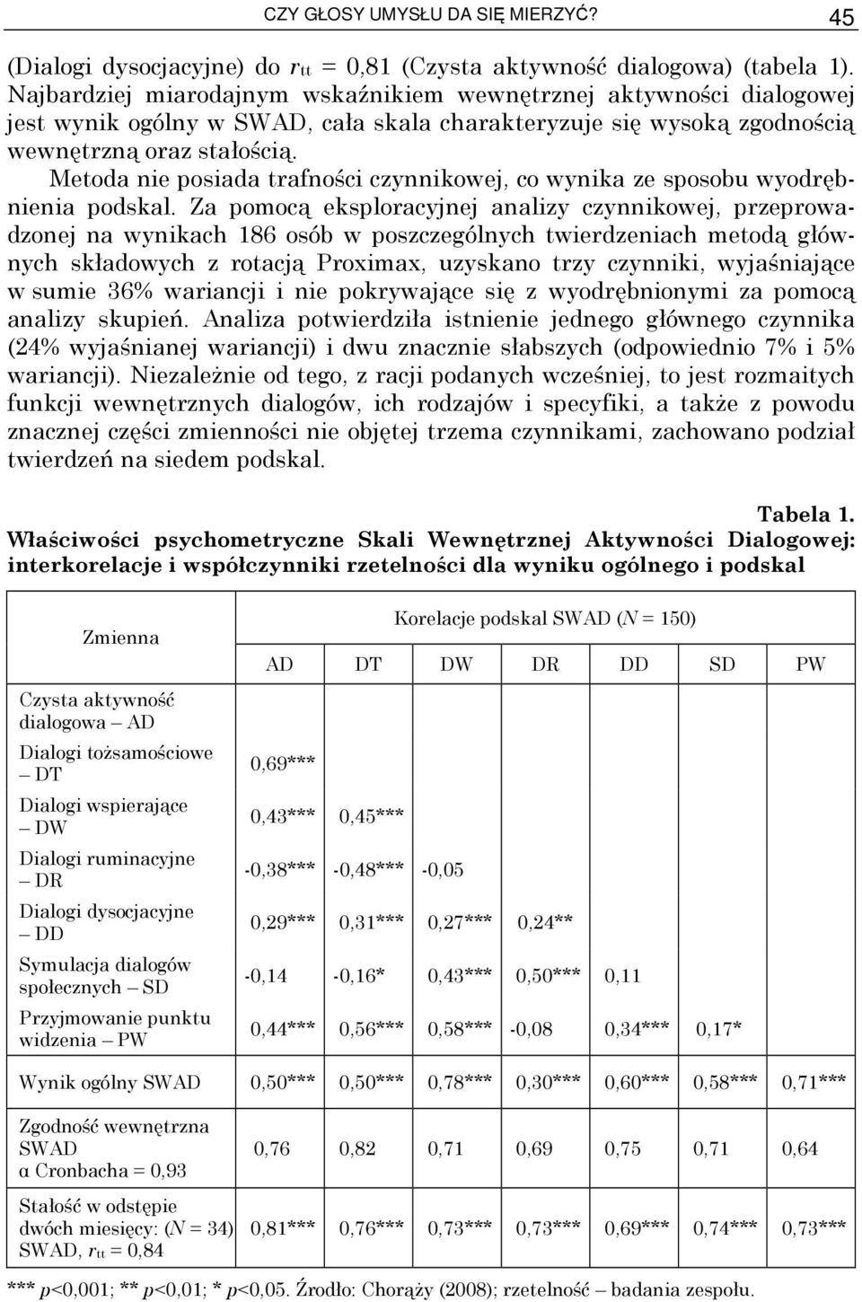 Metoda nie posiada trafności czynnikowej, co wynika ze sposobu wyodrębnienia podskal.