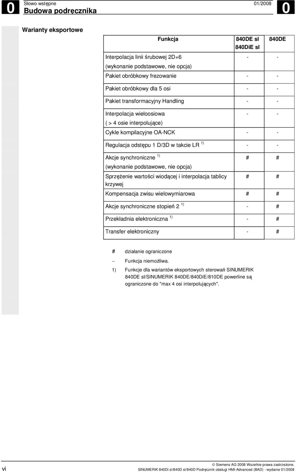 Akcje synchroniczne 1) (wykonanie podstawowe, nie opcja) SprzęŜenie wartości wiodącej i interpolacja tablicy krzywej # # # # Kompensacja zwisu wielowymiarowa # # Akcje synchroniczne stopień 2 1) - #