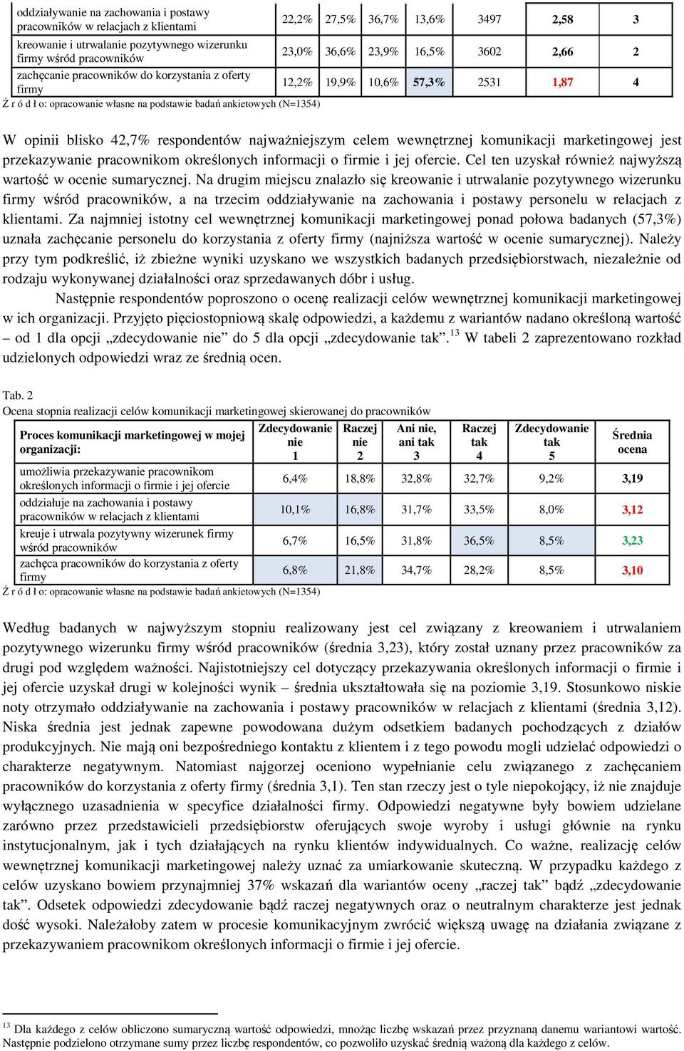 42,7% respondentów najważniejszym celem wewnętrznej komunikacji marketingowej jest przekazywanie pracownikom określonych informacji o firmie i jej ofercie.