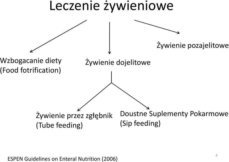 przez zgłębnik (Tube feeding) Doustne Suplementy